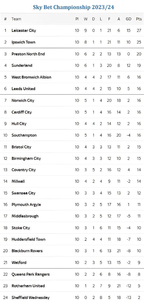 championship table 2023/24 bbc|Summary .
